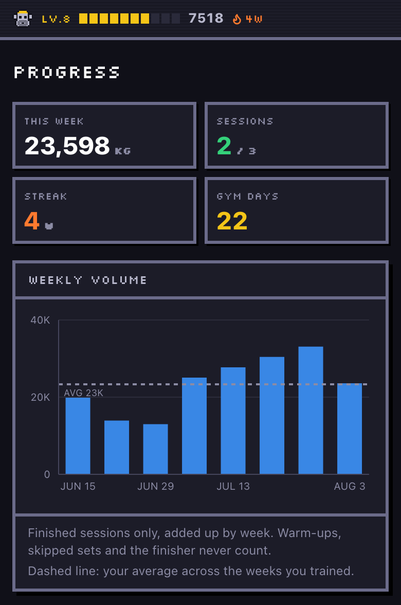 The monkigym progress screen: how much was lifted this week, the sessions done, the streak, and a bar chart of the volume moved in each of the last eight weeks.
